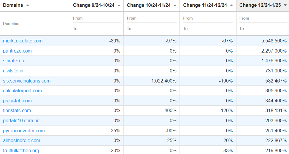 monthly traffic changes