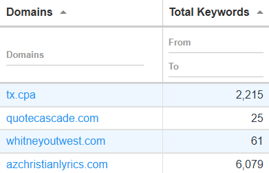 total ranking keywords